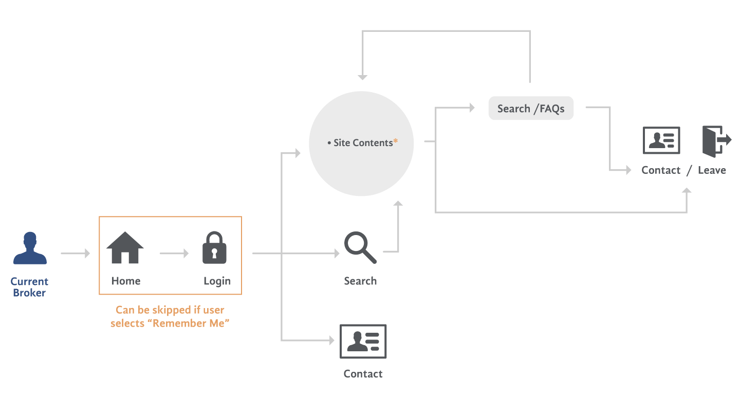 user flow